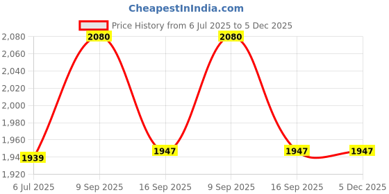 flipkart.com glen 350 W Black Hand Blender glen Price History Graph from 6 Jul 2025 to 4 Dec 2025
