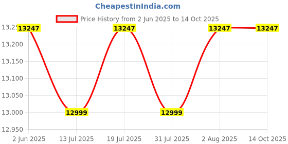flipkart.com glen 4 Burner Glass Hob Top with Italian Double Ring Burner Glass Automatic Hob glen Price History Graph from 2 Jun 2025 to 13 Oct 2025