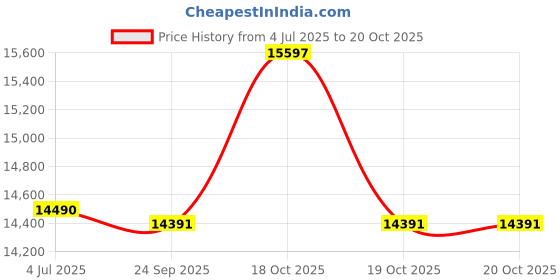 flipkart.com glen 6059 Auto Clean Wall Mounted Black 1200 CMH Chimney glen Price History Graph from 4 Jul 2025 to 20 Oct 2025