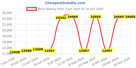 flipkart.com glen 6060 BL AC 60 Auto Clean Wall Mounted Black 1200 CMH Chimney glen Price History Graph from 3 Jun 2025 to 18 Oct 2025
