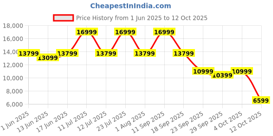 flipkart.com glen 6063AC60+Cooktop 1043BB Combo BL Auto Clean with Powerful Suction Capacity,Motion Sensor Wall Mounted Black 1200 CMH Chimney glen Price History Graph from 1 Jun 2025 to 12 Oct 2025
