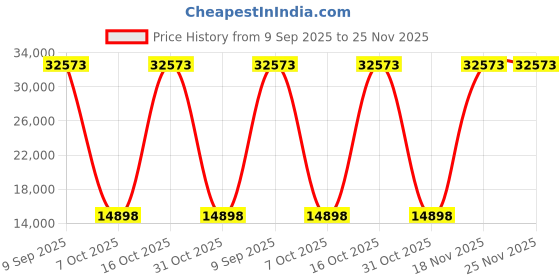 flipkart.com glen 6072 Glass Filterless Chimney With Motion Sensor 60cm Auto Clean Wall Mounted Black 1200 CMH Chimney glen Price History Graph from 9 Sep 2025 to 25 Nov 2025