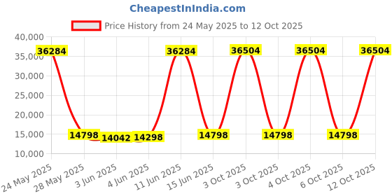 flipkart.com glen 6072 SX BL MS AC 90cm 1200 m3/h Filterless with Motion Sensor Auto Clean Wall Mounted Black 1200 CMH Chimney glen Price History Graph from 24 May 2025 to 12 Oct 2025