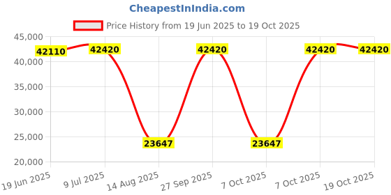 flipkart.com glen 6076 Chimney with Double Draft Suction, Inverter Technology, BLDC Motor, 75CM Auto Clean Wall Mounted BLACK 1400 CMH Chimney glen Price History Graph from 19 Jun 2025 to 17 Oct 2025
