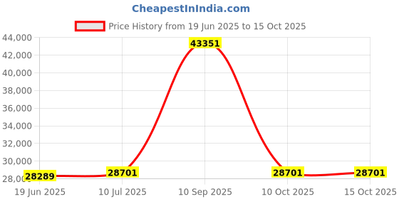 flipkart.com glen 6076 Chimney with Double Draft Suction, Inverter Technology, BLDC Motor,60CM Auto Clean Wall Mounted BLACK 1400 CMH Chimney glen Price History Graph from 19 Jun 2025 to 15 Oct 2025