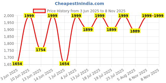 flipkart.com glen Active Blender 350 W Mixer Grinder glen Price History Graph from 3 Jun 2025 to 8 Nov 2025