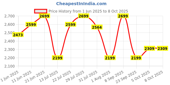 flipkart.com glen Active Blender 350 W Mixer Grinder glen Price History Graph from 1 Jun 2025 to 7 Oct 2025