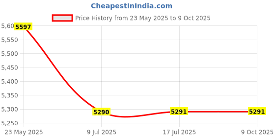 flipkart.com glen Air Fryer 3045 800 Watt 2 Litre with 2 Year Warranty with Preset Temperature Control Air Fryer glen Price History Graph from 23 May 2025 to 8 Oct 2025