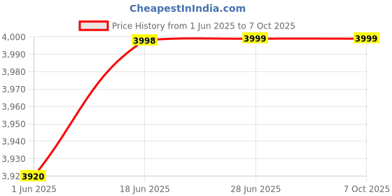 flipkart.com glen Automatic Electric Atta Kneader, Dough Kneader Mixer Machine SA3032DM Stainless Steel Automatic Dough Maker glen Price History Graph from 1 Jun 2025 to 6 Oct 2025