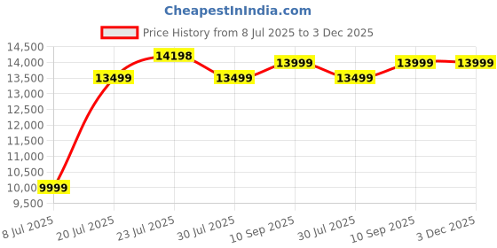 flipkart.com glen Built-in Glass Hob|Auto Ignition|Double Ring Forged Brass Burners|8mm Toughened Glass Automatic Hob glen Price History Graph from 8 Jul 2025 to 3 Dec 2025