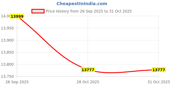 flipkart.com glen Built In Glass Hob|Toughened Glass|Brass Burners|Flexible As Hob-Top & Built-In Glass Automatic Hob glen Price History Graph from 26 Sep 2025 to 31 Oct 2025