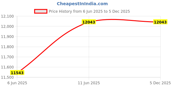flipkart.com glen CH6058BLAC76 Auto Clean Wall Mounted Black 1200 CMH Chimney glen Price History Graph from 6 Jun 2025 to 5 Dec 2025