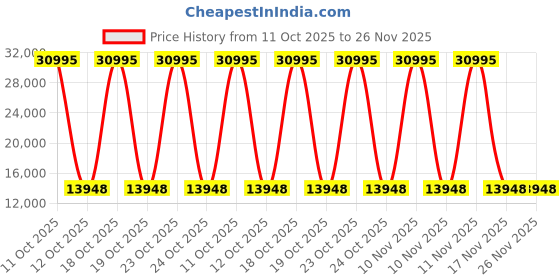 flipkart.com glen CH6064AC90 Glass Filterless Chimney with Motion Sensor 1200 m3/h 90cm Auto Clean Wall Mounted BLACK 1200 CMH Chimney glen Price History Graph from 11 Oct 2025 to 26 Nov 2025