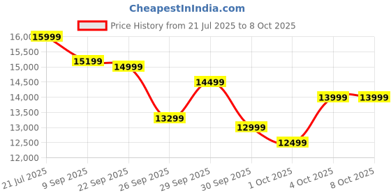 flipkart.com glen CH60FKPACEDCAC60 Auto Clean BLDC Motor |Intelli-clean | Touch & Gesture Control| Filterless Wall Mounted Black 1400 CMH Chimney glen Price History Graph from 21 Jul 2025 to 8 Oct 2025