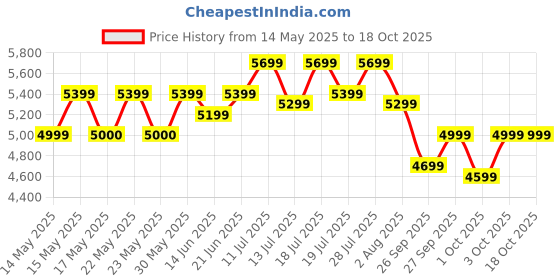 flipkart.com glen Chimney Mia BLK 60 1100M3 BF LTW Pyramid 60 cm| Baffle Filter | Low Noise Wall Mounted Black 1100 m3/h Chimney glen Price History Graph from 14 May 2025 to 18 Oct 2025