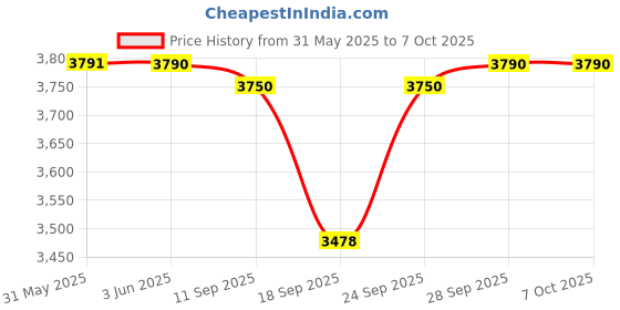 flipkart.com glen Digital Air Fryer 7 Pre Set Function Time & Temperature Control 1300W SA3044DBL Air Fryer glen Price History Graph from 31 May 2025 to 5 Oct 2025