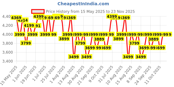 flipkart.com glen Digital Air Fryer SA 3042 Air Fryer glen Price History Graph from 15 May 2025 to 23 Nov 2025