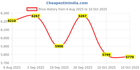 flipkart.com glen Digital Air Fryer Set Timer Temperature Control 1500W Black & silver 3043DSS Air Fryer glen Price History Graph from 6 Aug 2025 to 10 Oct 2025
