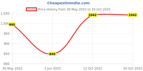 flipkart.com Glen Egg Boiler, 7 Eggs Capacity, 1 Poaching Cup, 350W (3030EB7) Auto shut Off 3030EB7 Egg Cooker glen Price History Graph from 30 May 2025 to 18 Oct 2025