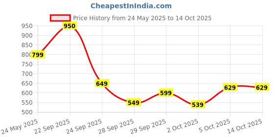 flipkart.com glen Electric Egg Boiler Machine SA3040EB7 Egg Cooker glen Price History Graph from 24 May 2025 to 14 Oct 2025