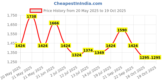 flipkart.com glen Electric Sandwich Maker Grill 750W (3024BGRILL) Grill glen Price History Graph from 20 May 2025 to 19 Oct 2025