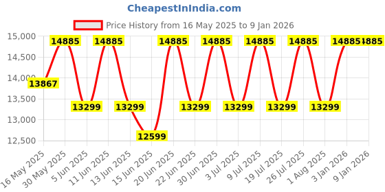 flipkart.com glen GL 6052 TC 90 BL Wall Mounted Black, Silver 1250 CMH Chimney glen Price History Graph from 16 May 2025 to 8 Jan 2026