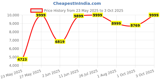 flipkart.com glen GL4017 240 W Juicer glen Price History Graph from 23 May 2025 to 3 Oct 2025