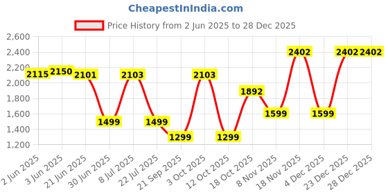 flipkart.com glen HA 7017 HL Black 1200 watt Electric Halogen Room Heater with 3 Heat Settings Black-HA7017HL Halogen Room Heater glen Price History Graph from 2 Jun 2025 to 28 Dec 2025