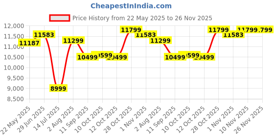 flipkart.com glen HobTop ELITE 3 Brass Burners | Auto Ignition | 8 MM Thick Toughened Glass Hob Glass Automatic Hob glen Price History Graph from 22 May 2025 to 26 Nov 2025