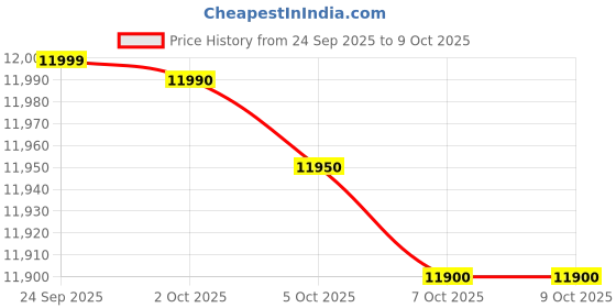 flipkart.com glen Hopper Cold Press Slow Juicer Machine Electric 130mm Large Feed Low Noise 250 W Juicer glen Price History Graph from 24 Sep 2025 to 7 Oct 2025