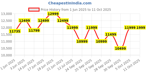 flipkart.com glen Kara 90cm Auto Clean Slant Glass 90 cm| Touch & Gesture Control| Autoclean| Filterless|Powerful Suction|Low Noise Wall Mounted Black 1200 CMH Chimney glen Price History Graph from 1 Jun 2025 to 11 Oct 2025