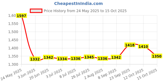 flipkart.com glen Mini 200 Watts Capacity 400 ml (SA4041)White Electric Vegetable & Fruit Chopper glen Price History Graph from 24 May 2025 to 15 Oct 2025