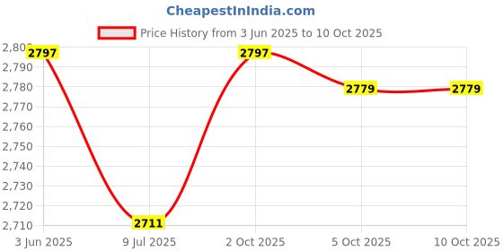 flipkart.com glen Mini Blender & Grinder 350 W Mixer Grinder glen Price History Graph from 3 Jun 2025 to 9 Oct 2025