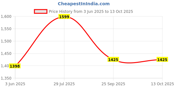 flipkart.com glen Multi Cook Electric Kettle 1500ml for making Tea, Maggi etc 600W SA9016 EX Electric Kettle glen Price History Graph from 3 Jun 2025 to 13 Oct 2025