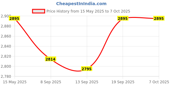 flipkart.com glen Multi Snack Maker 3022 with Interchangeable Plates 750W ( SA-3022MSM ) Grill glen Price History Graph from 15 May 2025 to 7 Oct 2025