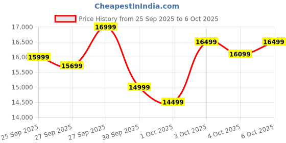 flipkart.com glen Pace BLDC 90cm Auto Clean BLDC Motor |Intelli-clean | Touch & Gesture Control| Powerful Suction| Low Noise Wall Mounted Black 1400 Cmh Chimney glen Price History Graph from 25 Sep 2025 to 6 Oct 2025