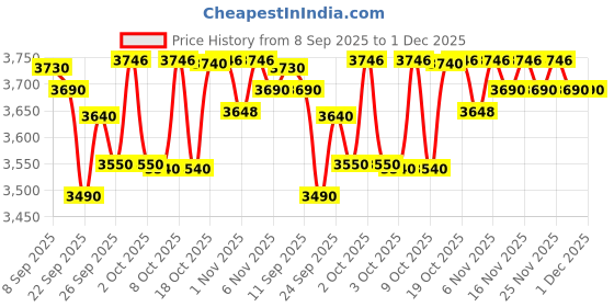 flipkart.com glen SA-3033PG Electric Pizza Maker 1200W Griller Pizza Maker glen Price History Graph from 8 Sep 2025 to 1 Dec 2025