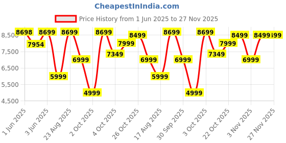 flipkart.com glen SA 3046 DSS Family Rotisserie Oven, 1800W, 10 Preset Menu, Electric Toaster Oven, Digital Display, Bake, Roast, Toast, Defrost, Black Air Fryer glen Price History Graph from 1 Jun 2025 to 27 Nov 2025