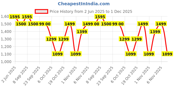flipkart.com glen SA9052CMNEW 6 Cups Coffee Maker glen Price History Graph from 2 Jun 2025 to 30 Nov 2025