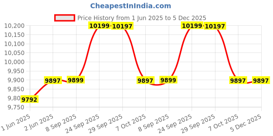 flipkart.com glen Ultra Slim Free Standing Hob | Toughened Glass | Forged brass burner Automatic Glass Manual Hob glen Price History Graph from 1 Jun 2025 to 5 Dec 2025