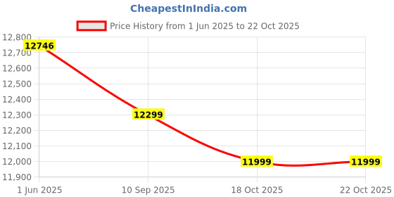 flipkart.com glen Ultra Tuff Stainless Steel PNG Gas Stove with Forged Brass Burner (1054UTSSPN) Stainless Steel Manual Gas Stove glen Price History Graph from 1 Jun 2025 to 21 Oct 2025