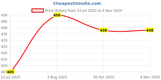 flipkart.com glensmith Nu Pain Chhoo Ayurvedic Pain Relief Oil for Joint, Back & Knee - 100ml Liquid glensmith Price History Graph from 15 Jul 2025 to 2 Nov 2025