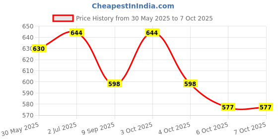 flipkart.com glenston 1:36 Scale Tesla Cybertruck Model Collection Enthusiasts Toy Pull Back glenston Price History Graph from 30 May 2025 to 6 Oct 2025