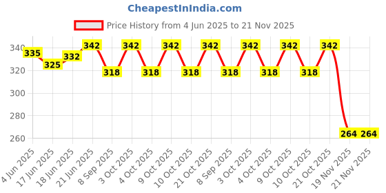 flipkart.com glenston 6 Slides 48 Patterns Projector Torch | Projection Light Toy for Kids glenston Price History Graph from 4 Jun 2025 to 21 Nov 2025