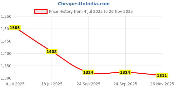 flipkart.com glenston _Aluminum 360 Degree Rotating Alloy Wheel WAVE BOARD with 180 KG Capacity 37 inch x 5.3 inch Skateboard glenston Price History Graph from 4 Jul 2025 to 26 Nov 2025