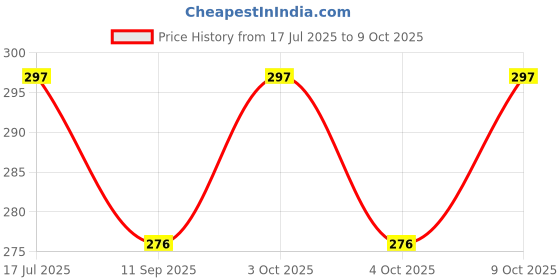 flipkart.com glenston Bedtime Fun Kids Slide projector flashlight torch glenston Price History Graph from 17 Jul 2025 to 7 Oct 2025