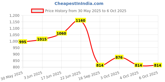 flipkart.com glenston Educational Science Beginner Microscope with 1200X Magnification for Kids glenston Price History Graph from 30 May 2025 to 5 Oct 2025