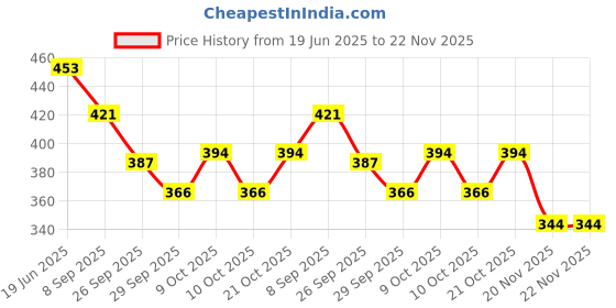 flipkart.com glenston Foam Stick Jumper Kids Bouncy Toy Toddlers Fun Great Gift Girls and Boys First Inflatable Hoppers & Bouncer glenston Price History Graph from 19 Jun 2025 to 22 Nov 2025
