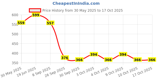 flipkart.com glenston Foam Stick Jumper Kids Bouncy Toy Toddlers Fun Hopper Children for gift Inflatable Hoppers & Bouncer glenston Price History Graph from 30 May 2025 to 16 Oct 2025