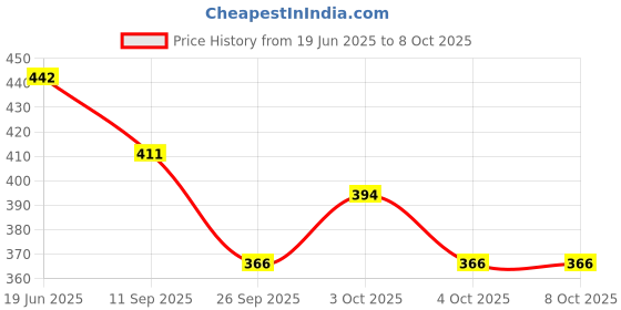flipkart.com glenston Foam Stick Jumper Kids Bouncy Toy Toddlers Fun Hopper Children Squeaks Inflatable Hoppers & Bouncer glenston Price History Graph from 19 Jun 2025 to 8 Oct 2025